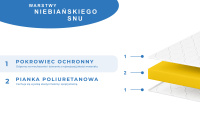 Materac piankowy hipoalergiczny 12 cm LUNA. Średnio-twardy występuje w rozmiarach 80x200 90x200 120x200 140x200 160x200 180x200