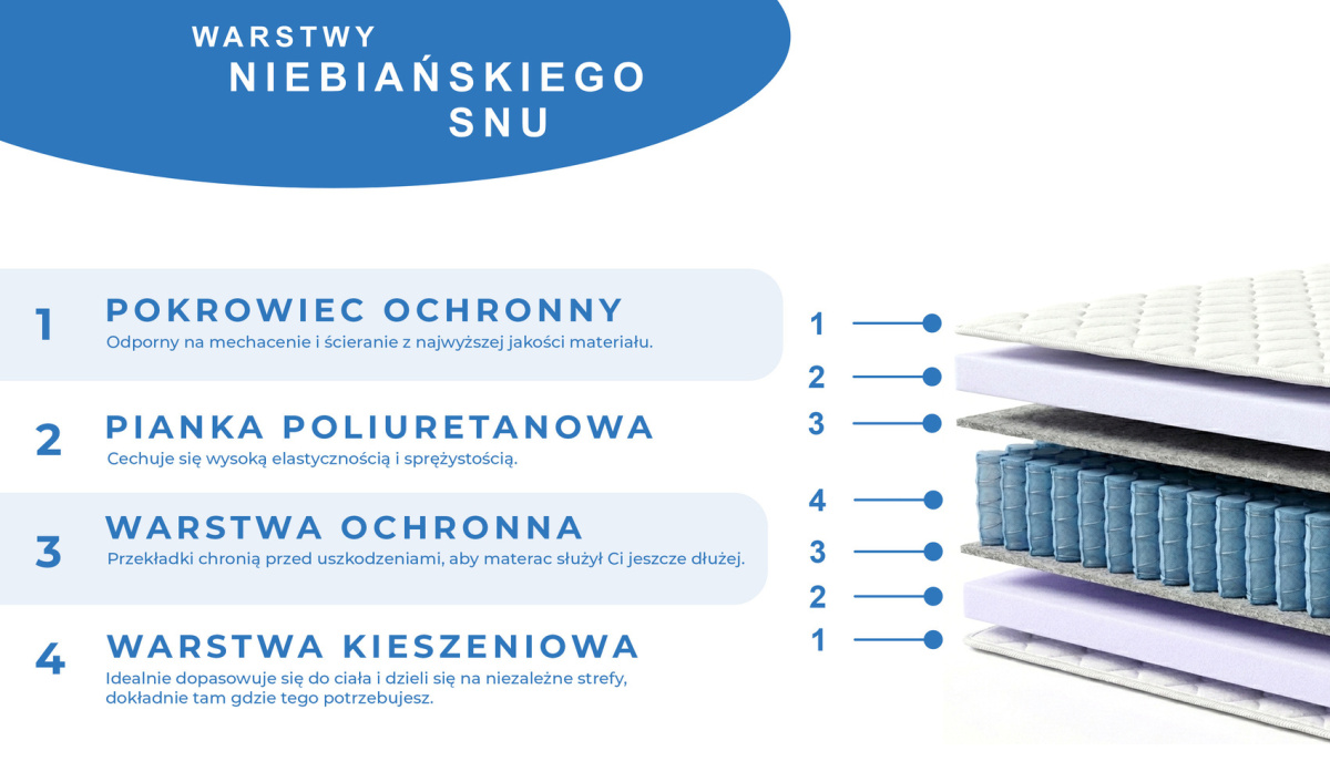 Materac Kieszeniowy FRANK 20 cm H3 | 7 Stref Komfortu